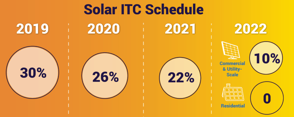 Solar ITC Rampdown from SEIA