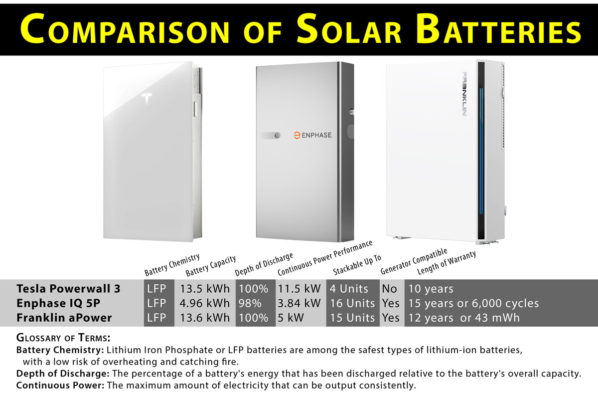 Solar Battery Comparison